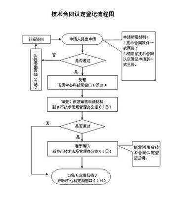 技术开发与技术转让免征增值税合同认定登记流程详解
